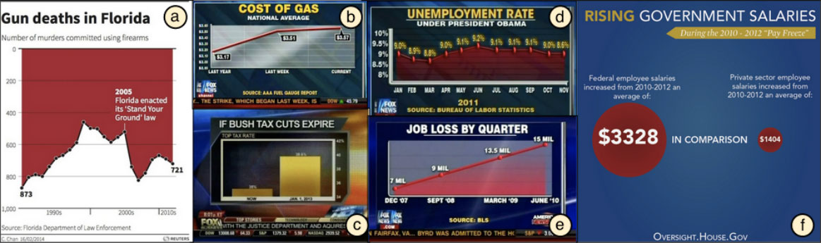 Figure 1. A few real world examples which are using deceptive visualisation techniques (Pandey et al. 2015).